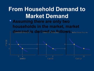 From Household Demand to
Market Demand
 Assuming there are only two
households in the market, market
demand is derived as follows:
 