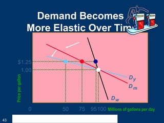43
50 75 95100 Millions of gallons per day
0
$1.25
1.00
Price
per
gallon
Dy
Dm
Dw
Demand Becomes
More Elastic Over Time
 