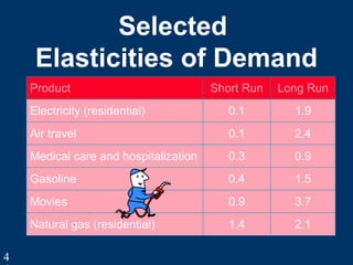 4
Selected
Elasticities of Demand
Product Short Run Long Run
Electricity (residential) 0.1 1.9
Air travel 0.1 2.4
Medical care and hospitalization 0.3 0.9
Gasoline 0.4 1.5
Movies 0.9 3.7
Natural gas (residential) 1.4 2.1
 