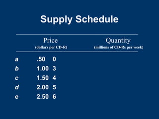 Supply Schedule
a .50 0
b 1.00 3
c 1.50 4
d 2.00 5
e 2.50 6
Price Quantity
(dollars per CD-R) (millions of CD-Rs per week)
 
