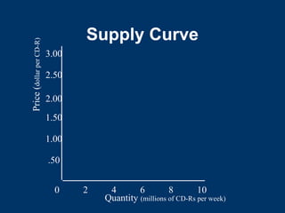 Supply Curve
Quantity (millions of CD-Rs per week)
0 2 4 6 8 10
.50
1.00
1.50
2.00
2.50
3.00
Price
(
dollar
per
CD-R)
 