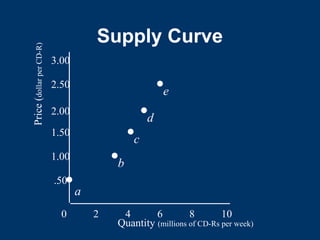 Supply Curve
Quantity (millions of CD-Rs per week)
0 2 4 6 8 10
.50
1.00
1.50
2.00
2.50
3.00
Price
(
dollar
per
CD-R)
a
b
c
d
e
 