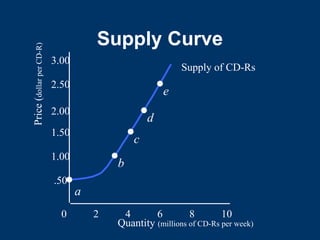 Supply Curve
0 2 4 6 8 10
.50
1.00
1.50
2.00
2.50
3.00
Quantity (millions of CD-Rs per week)
Price
(
dollar
per
CD-R)
Supply of CD-Rs
a
b
c
d
e
 