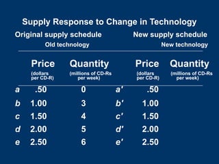 Original supply schedule New supply schedule
Old technology New technology
Price Quantity Price Quantity
(dollars (millions of CD-Rs (dollars (millions of CD-Rs
per CD-R) per week) per CD-R) per week)
a .50 0 a' .50
b 1.00 3 b' 1.00
c 1.50 4 c' 1.50
d 2.00 5 d' 2.00
e 2.50 6 e' 2.50
Supply Response to Change in Technology
 