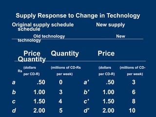 Original supply schedule New supply
schedule
Old technology New
technology
Price Quantity Price
Quantity
(dollars (millions of CD-Rs (dollars (millions of CD-
Rs
per CD-R) per week) per CD-R) per week)
a .50 0 a' .50 3
b 1.00 3 b' 1.00 6
c 1.50 4 c' 1.50 8
d 2.00 5 d' 2.00 10
Supply Response to Change in Technology
 