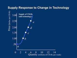 Quantity (millions of CD-Rs per week)
0 2 4 6 8 10 12 14
.50
1.00
1.50
2.00
2.50
3.00
Price
(
dollar
per
CD-R)
Supply of CD-Rs
(old technology)
e
d
c
b
a
Supply Response to Change in Technology
 
