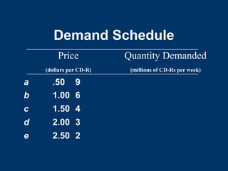 Demand Schedule
a .50 9
b 1.00 6
c 1.50 4
d 2.00 3
e 2.50 2
Price Quantity Demanded
(dollars per CD-R) (millions of CD-Rs per week)
 