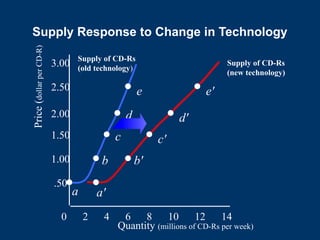 Quantity (millions of CD-Rs per week)
Price
(
dollar
per
CD-R)
0 2 4 6 8 10 12 14
.50
1.00
1.50
2.00
2.50
3.00 Supply of CD-Rs
(new technology)
a a'
b'
c'
d'
e'
e
d
c
b
Supply of CD-Rs
(old technology)
Supply Response to Change in Technology
 