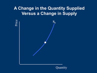 A Change in the Quantity Supplied
Versus a Change in Supply
Quantity
Price
S0
 