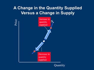 A Change in the Quantity Supplied
Versus a Change in Supply
Quantity
Price
S0
Decrease in
quantity
supplied
Increase in
quantity
supplied
 