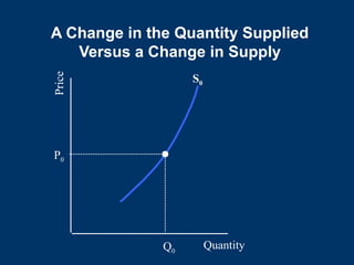 A Change in the Quantity Supplied
Versus a Change in Supply
Quantity
Price
S0
P0
Q0
 