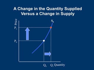 A Change in the Quantity Supplied
Versus a Change in Supply
Quantity
Price
S0
P0
Q1
Q0
P1
 