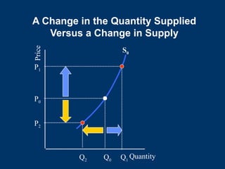 A Change in the Quantity Supplied
Versus a Change in Supply
Quantity
Price
S0
P0
Q1
Q0
P1
P2
Q2
 