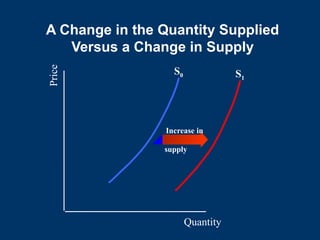 A Change in the Quantity Supplied
Versus a Change in Supply
Quantity
S1
Price
S0
supply
Increase in
 