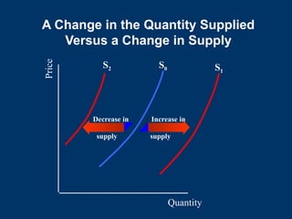A Change in the Quantity Supplied
Versus a Change in Supply
Quantity
S1
Price
S0
S2
supply
Increase in
Decrease in
supply
 