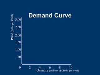 Demand Curve
0 2 4 6 8 10
.50
1.00
1.50
2.00
2.50
3.00
Quantity (millions of CD-Rs per week)
Price
(
dollar
per
CD-R)
 
