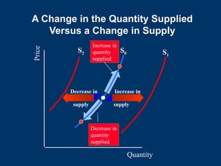 A Change in the Quantity Supplied
Versus a Change in Supply
Quantity
Price
S0
Decrease in
quantity
supplied
Increase in
quantity
supplied
S0 S1
S2
Increase in
supply
supply
Decrease in
 