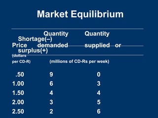 Market Equilibrium
Quantity Quantity
Shortage(–)
Price demanded supplied or
surplus(+)
(dollars
per CD-R) (millions of CD-Rs per week)
.50 9 0
1.00 6 3
1.50 4 4
2.00 3 5
2.50 2 6
 