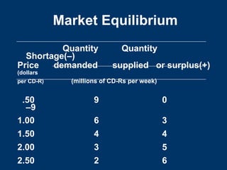 Market Equilibrium
Quantity Quantity
Shortage(–)
Price demanded supplied or surplus(+)
(dollars
per CD-R) (millions of CD-Rs per week)
.50 9 0
–9
1.00 6 3
1.50 4 4
2.00 3 5
2.50 2 6
 