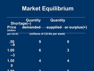 Market Equilibrium
Quantity Quantity
Shortage(–)
Price demanded supplied or surplus(+)
(dollars
per CD-R) (millions of CD-Rs per week)
.50 9 0
–9
1.00 6 3
–3
1.50 4 4
0
 