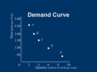 Demand Curve
0 2 4 6 8 10
.50
1.00
1.50
2.00
2.50
3.00
Quantity (millions of CD-Rs per week)
Price
(
dollar
per
CD-R)
e
d
c
b
a
 