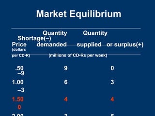 Market Equilibrium
Quantity Quantity
Shortage(–)
Price demanded supplied or surplus(+)
(dollars
per CD-R) (millions of CD-Rs per week)
.50 9 0
–9
1.00 6 3
–3
1.50 4 4
0
 