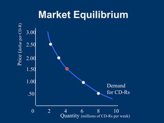 Market Equilibrium
0 2 4 6 8 10
.50
1.00
1.50
2.00
2.50
3.00
Quantity (millions of CD-Rs per week)
Price
(
dollar
per
CD-R)
Demand
for CD-Rs
 