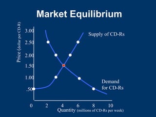Market Equilibrium
0 2 4 6 8 10
.50
1.00
1.50
2.00
2.50
3.00
Quantity (millions of CD-Rs per week)
Price
(
dollar
per
CD-R)
Supply of CD-Rs
Demand
for CD-Rs
 