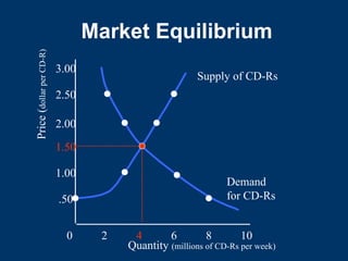 Market Equilibrium
0 2 4 6 8 10
.50
1.00
1.50
2.00
2.50
3.00
Quantity (millions of CD-Rs per week)
Price
(
dollar
per
CD-R)
Supply of CD-Rs
Demand
for CD-Rs
 
