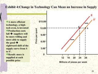 Exhibit 4:Change in Technology Can Mean an Increase in Supply $15.00  12.00  9.00  6.00  3.00 0 12  16  20  24  28 Million...