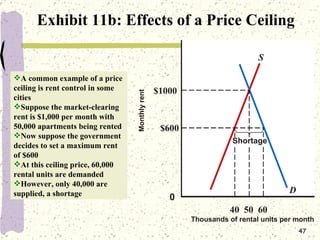 Exhibit 11b: Effects of a Price Ceiling $1000   $600 40  50  60 D S Thousands of rental units per month 0 <ul><li>A common...