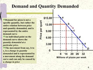 Demand and Quantity Demanded P r i c e p e r q u a r t 8  14  20  26  32 $15.00  12.00  9.00  6.00  3.00  0 a b c d e D Mi...