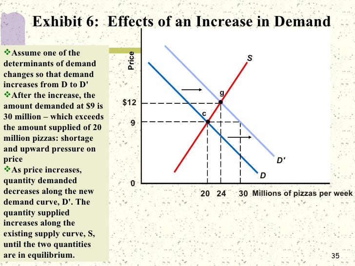 demand and supply analysis essay Factors that affect the demand and supply economics essay following data will evidence of the change in supply of oil in next few years on the supply side, the. demand and supply analysis essay Factors that affect the demand and supply economics essay following data will evidence of the change in supply of oil in next few years on the supply side, the.