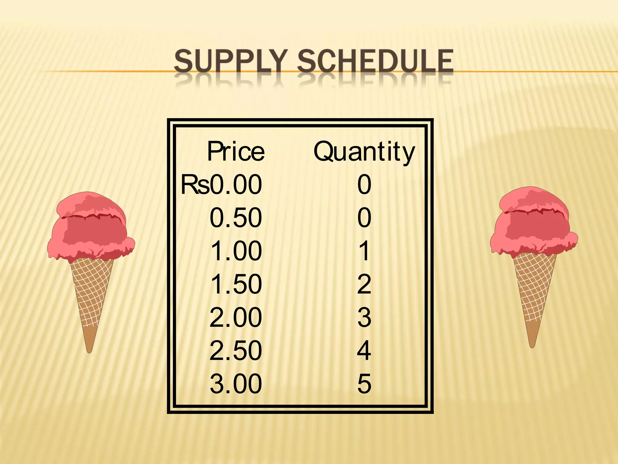 Price Quantity
Rs0.00 0
0.50 0
1.00 1
1.50 2
2.00 3
2.50 4
3.00 5
 