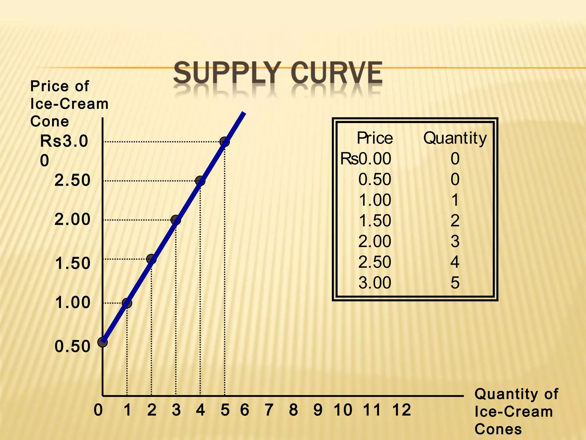 Rs3.0
0
2.50
2.00
1.50
1.00
0.50
21 3 4 5 6 7 8 9 10 1211
Price of
Ice-Cream
Cone
Quantity of
Ice-Cream
Cones
0
Price Quantity
Rs0.00 0
0.50 0
1.00 1
1.50 2
2.00 3
2.50 4
3.00 5
 