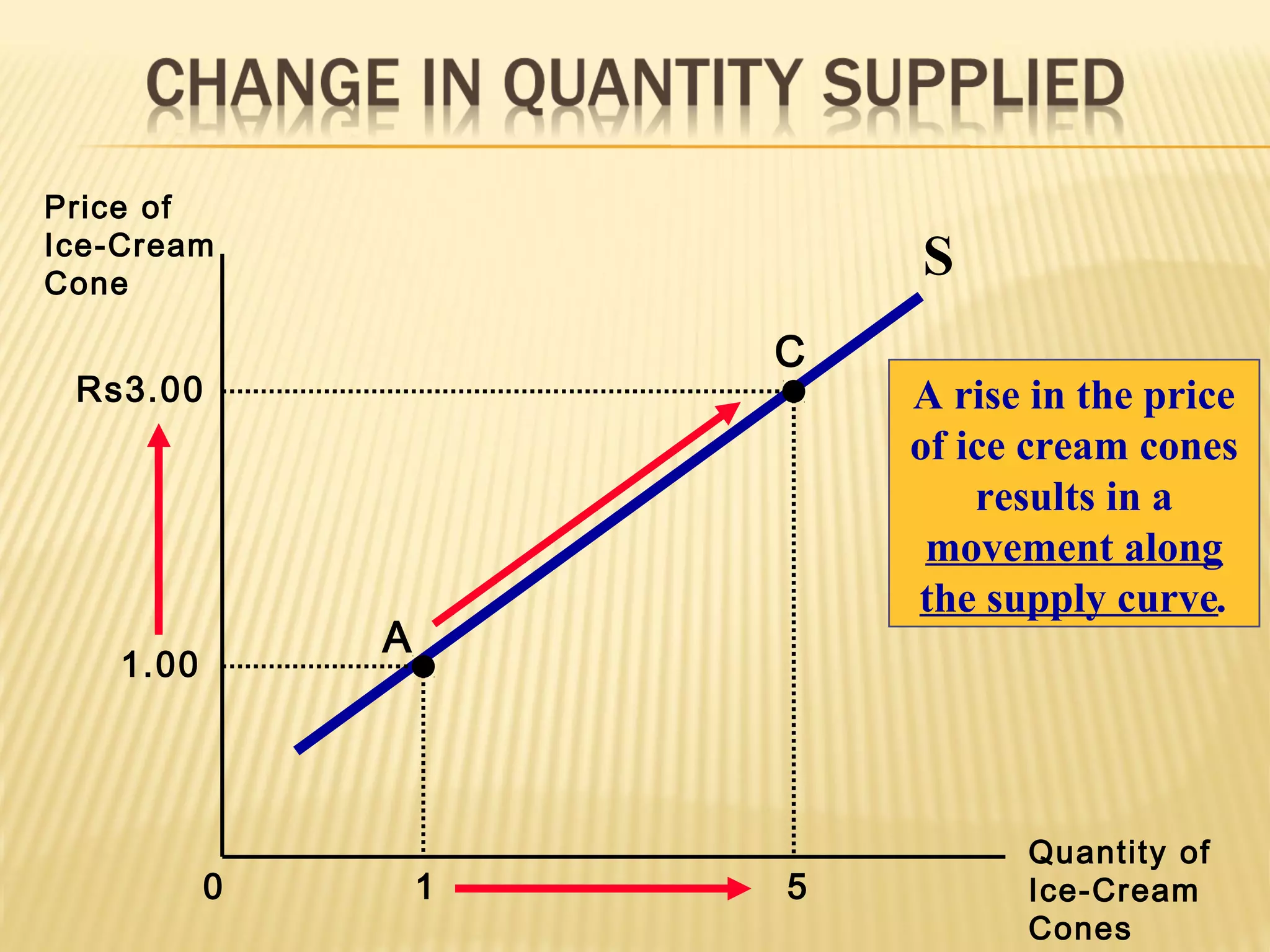 1 5
Price of
Ice-Cream
Cone
Quantity of
Ice-Cream
Cones
0
S
1.00
A
C
Rs3.00 A rise in the price
of ice cream cones
results in a
movement along
the supply curve.
 