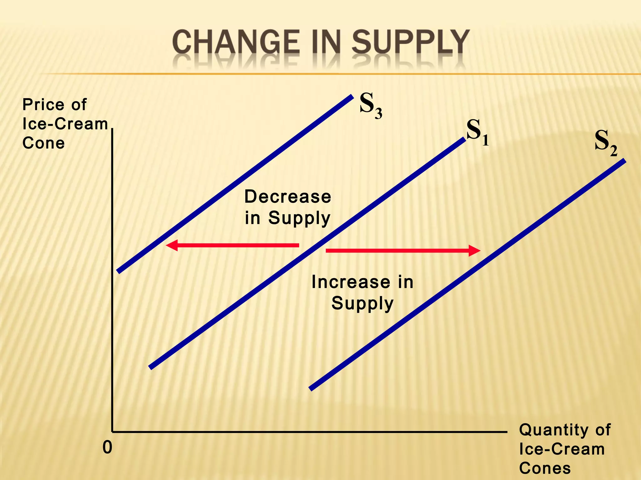 Price of
Ice-Cream
Cone
Quantity of
Ice-Cream
Cones
0
S1 S2
S3
Increase in
Supply
Decrease
in Supply
 