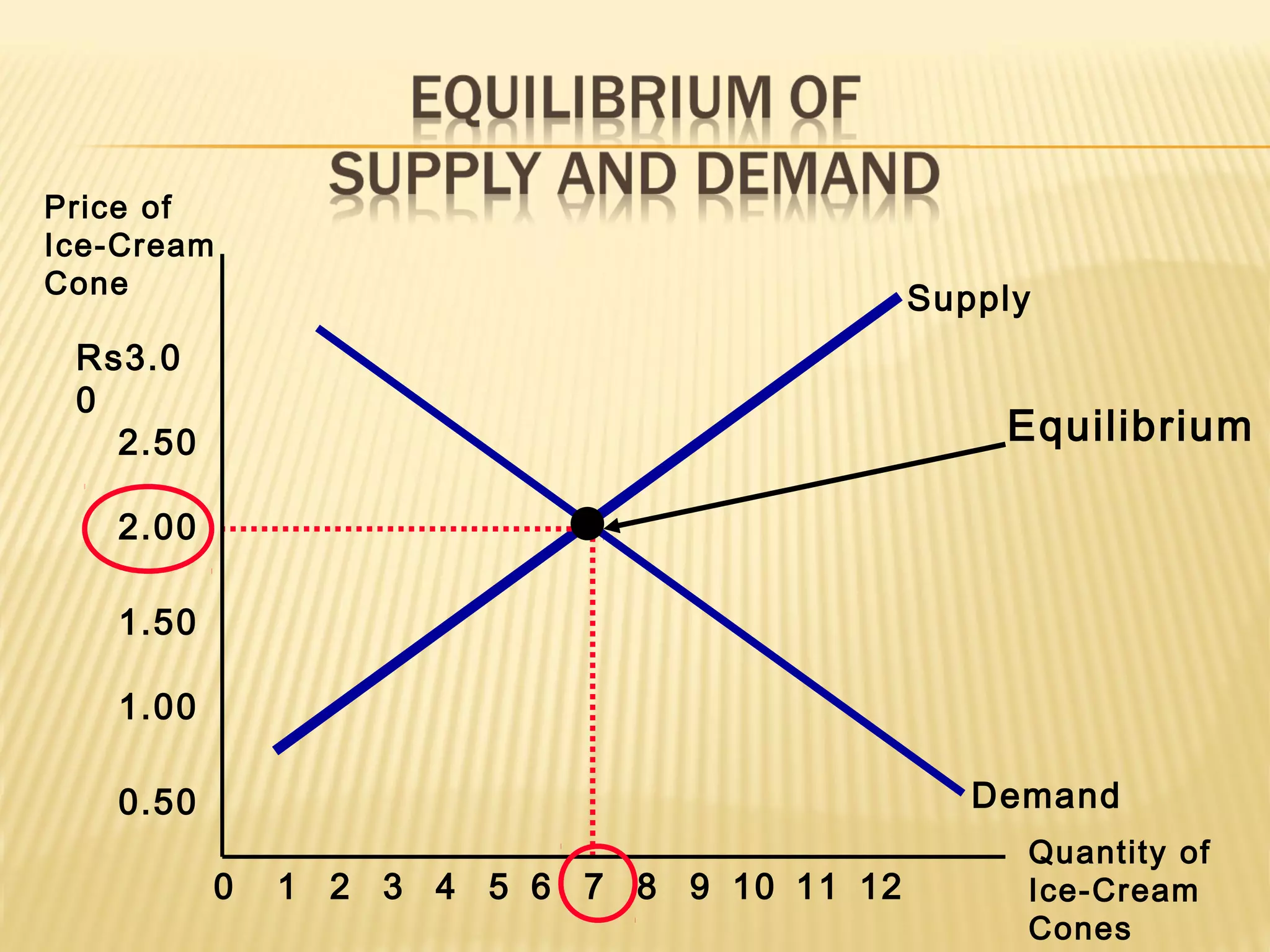 Supply
Demand
Price of
Ice-Cream
Cone
Quantity of
Ice-Cream
Cones
21 3 4 5 6 7 8 9 10 12110
Rs3.0
0
2.50
2.00
1.50
1.00
0.50
Equilibrium
 