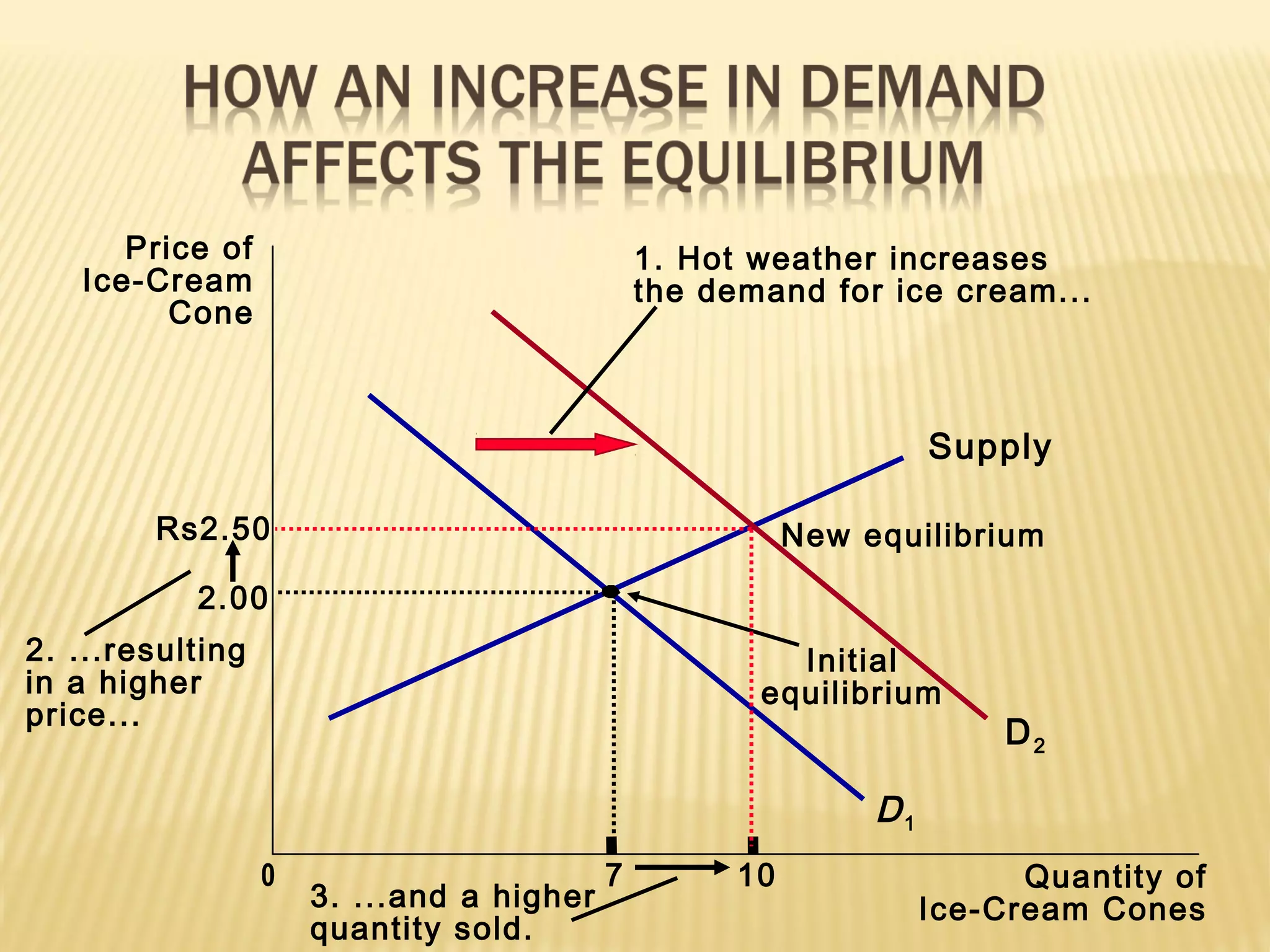 Price of
Ice-Cream
Cone
2.00
0 7 Quantity of
Ice-Cream Cones
Supply
Initial
equilibrium
D1
1. Hot weather increases
the demand for ice cream...
D2
2. ...resulting
in a higher
price...
Rs2.50
10
3. ...and a higher
quantity sold.
New equilibrium
 