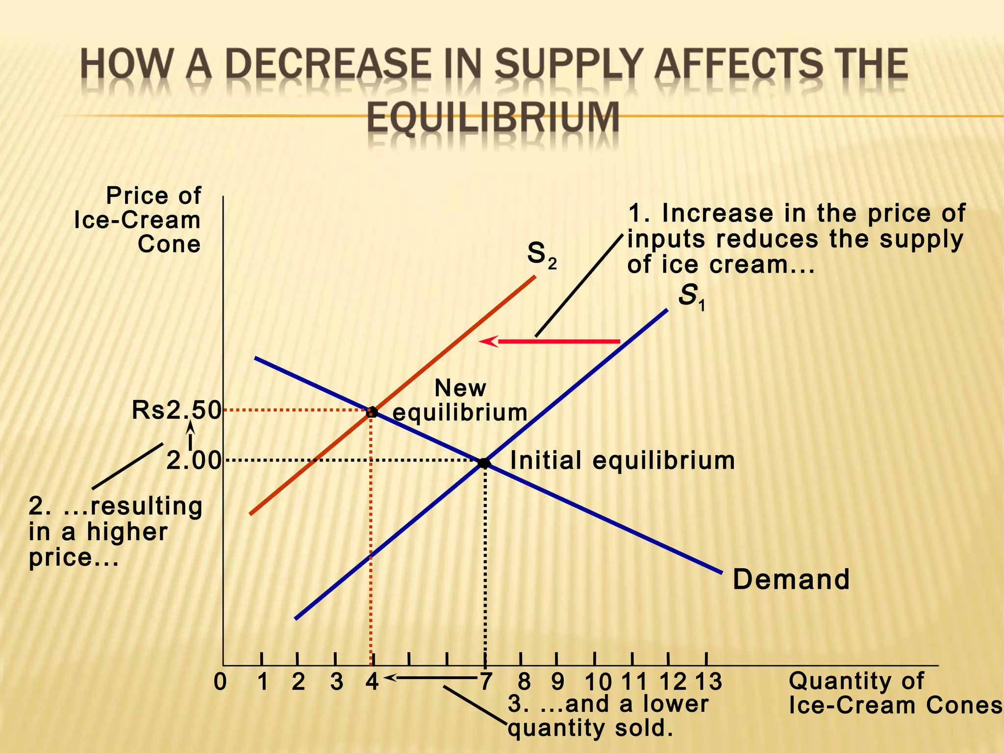S2
Price of
Ice-Cream
Cone
2.00
0 1 2 3 4 7 8 9 11 12 Quantity of
Ice-Cream Cones
13
Demand
Initial equilibrium
S1
10
1. Increase in the price of
inputs reduces the supply
of ice cream...
New
equilibrium
2. ...resulting
in a higher
price...
Rs2.50
3. ...and a lower
quantity sold.
 