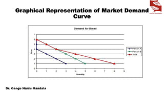 Graphical Representation of Market Demand
Curve
 
