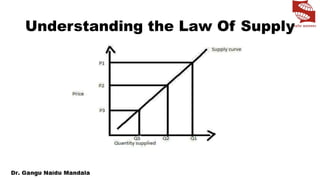 Understanding the Law Of Supply
 