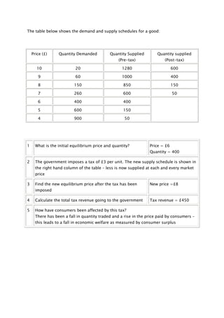 The table below shows the demand and supply schedules for a good:

Price (£)

Quantity Demanded

Quantity Supplied

Quantity supplied

(Pre-tax)

(Post-tax)

10

1280

600

9

60

1000

400

8

150

850

150

7

260

600

50

6

400

400

5

600

150

4

1

20

900

50

What is the initial equilibrium price and quantity?

Price = £6
Quantity = 400

2

The government imposes a tax of £3 per unit. The new supply schedule is shown in
the right hand column of the table – less is now supplied at each and every market
price

3

Find the new equilibrium price after the tax has been

New price =£8

imposed
4

Calculate the total tax revenue going to the government

5

Tax revenue = £450

How have consumers been affected by this tax?
There has been a fall in quantity traded and a rise in the price paid by consumers –
this leads to a fall in economic welfare as measured by consumer surplus

 