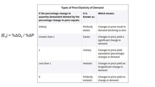 Demand and Supply Elasticity in Healthcare | PDF