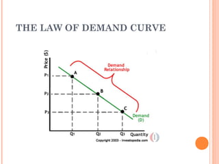 THE LAW OF DEMAND CURVE
 