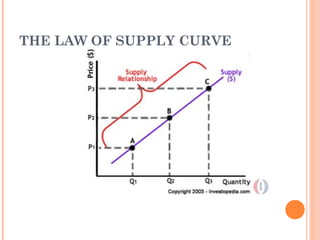 THE LAW OF SUPPLY CURVE
 