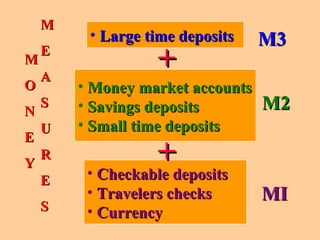 MIMI
• Checkable depositsCheckable deposits
• Travelers checksTravelers checks
• CurrencyCurrency
• Money market accountsMoney market accounts
• Savings depositsSavings deposits
• Small time depositsSmall time deposits
• Large time depositsLarge time deposits
M2M2
M3M3
++
++
MM
OO
NN
EE
YY
MM
EE
AA
SS
UU
RR
EE
SS
 
