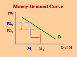 Demand and supply money | PPT