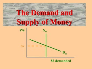The Demand andThe Demand and
Supply of MoneySupply of Money
Smi%
$$ demanded
Dm
i%1
 