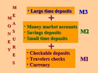 MIMI
• Checkable depositsCheckable deposits
• Travelers checksTravelers checks
• CurrencyCurrency
• Money market accountsM...